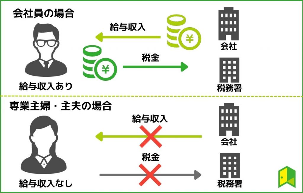 税金の支払い不要