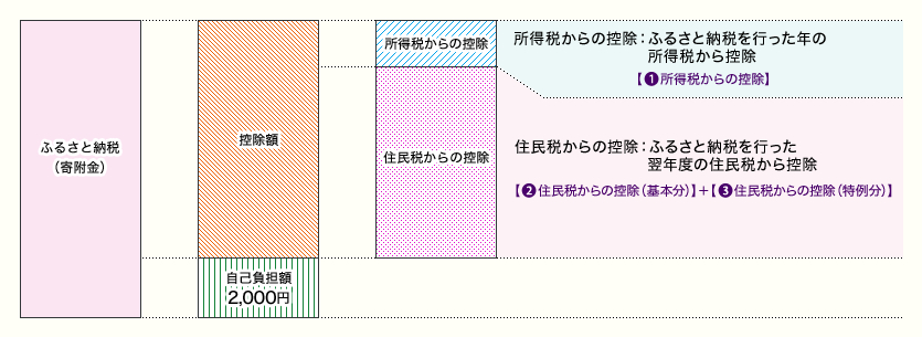 税金の控除 総務省