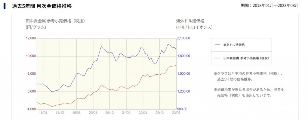 5年間の金価格