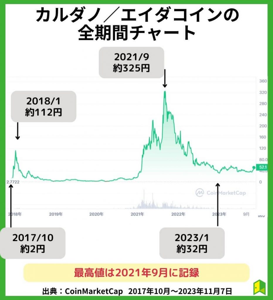 エイダコインの全期間チャートを確認