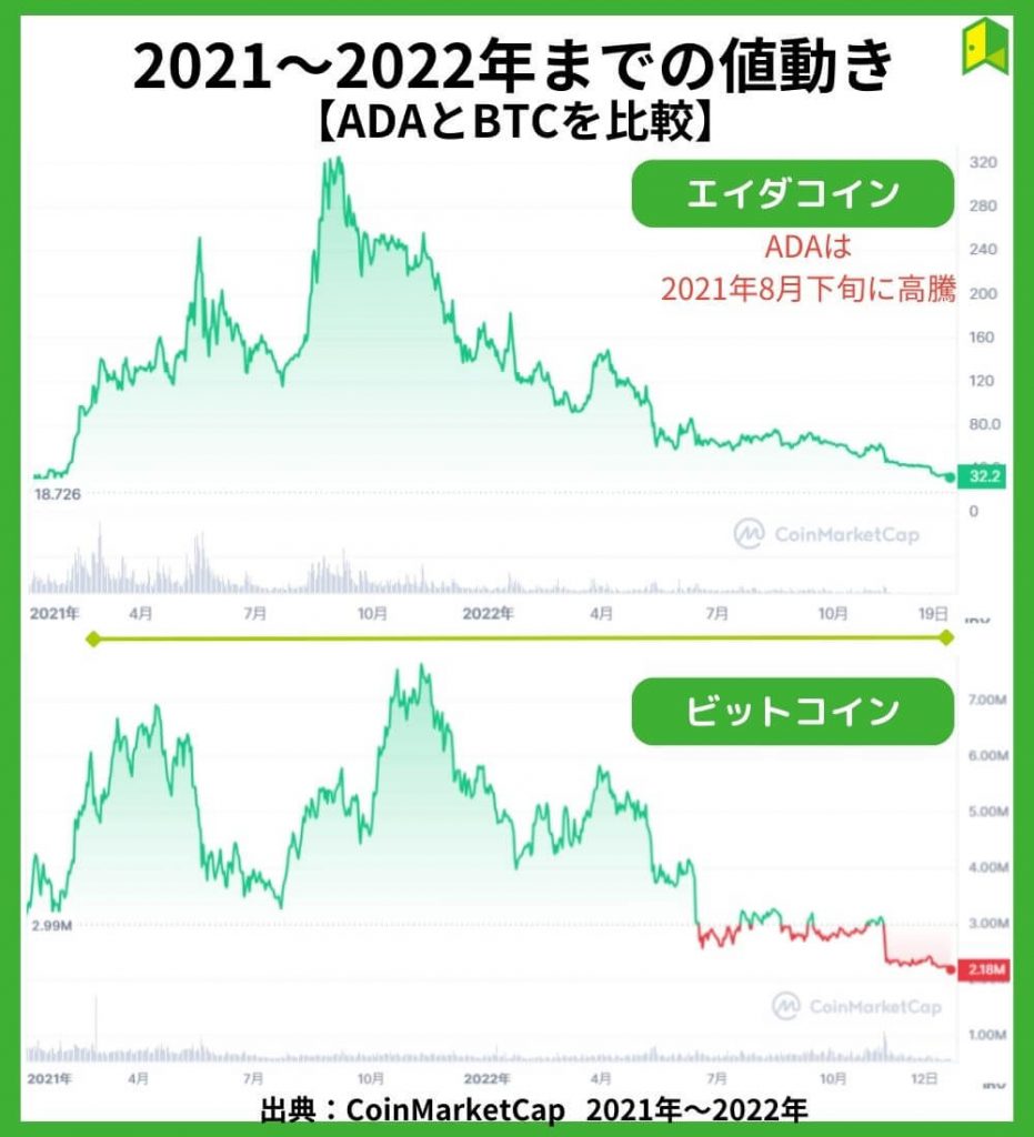 2021～2022年までの値動き【チャート】