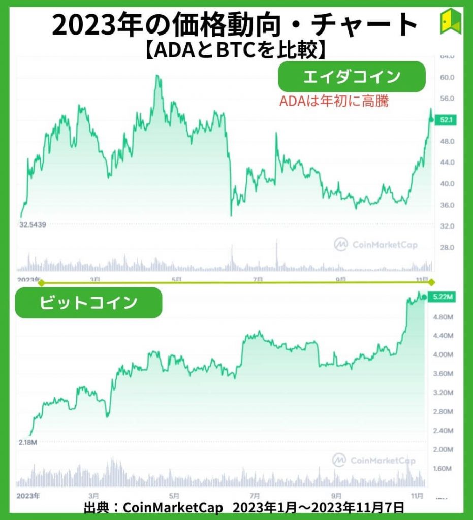 2023年の価格動向【チャート】