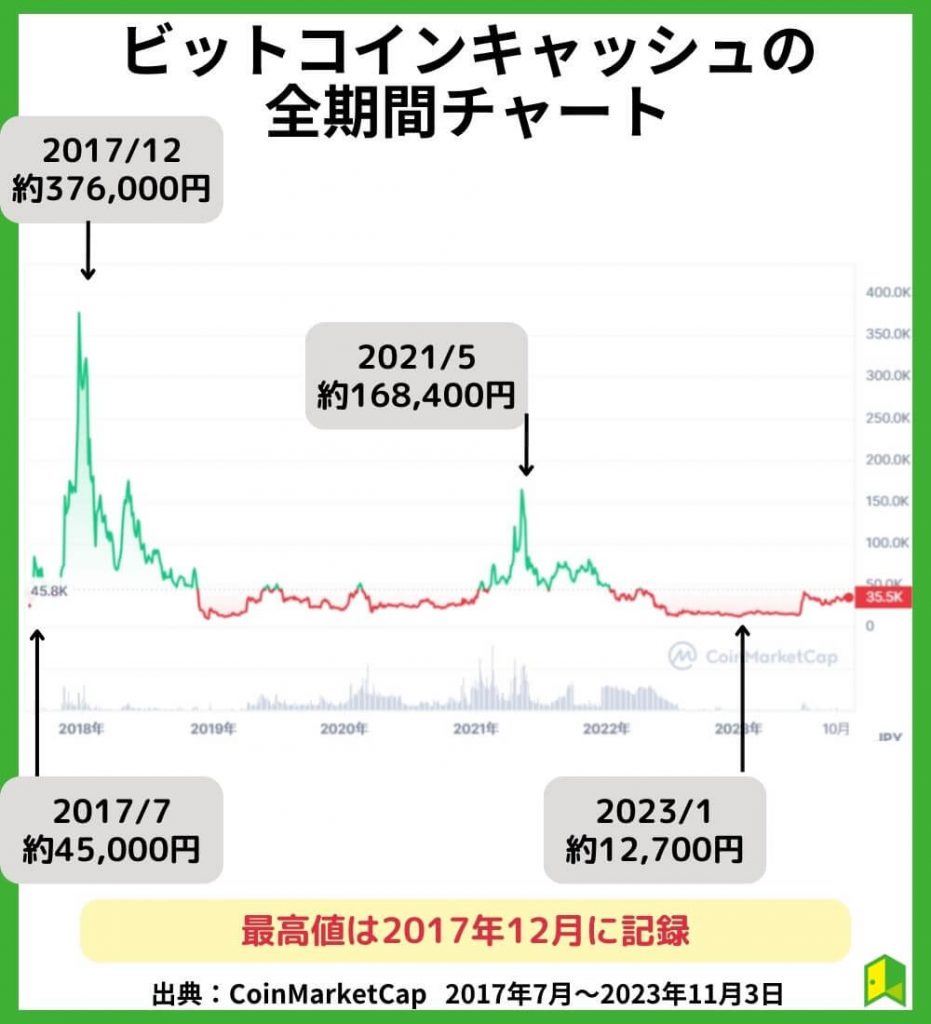 ビットコインキャッシュ(BCH)の全期間チャート