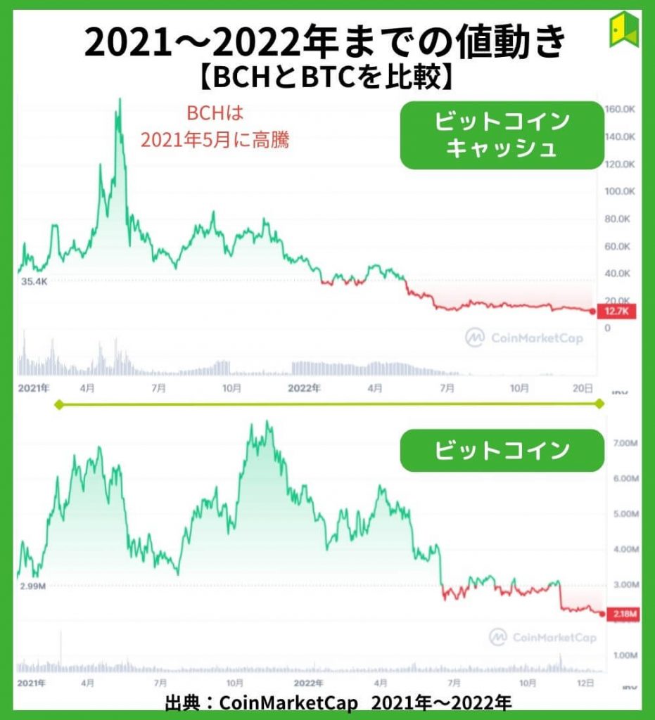 2021～2022年までの値動き【チャート】