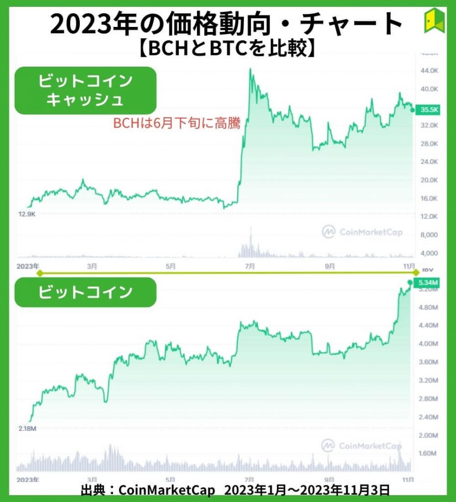 2023年の価格動向【チャート】