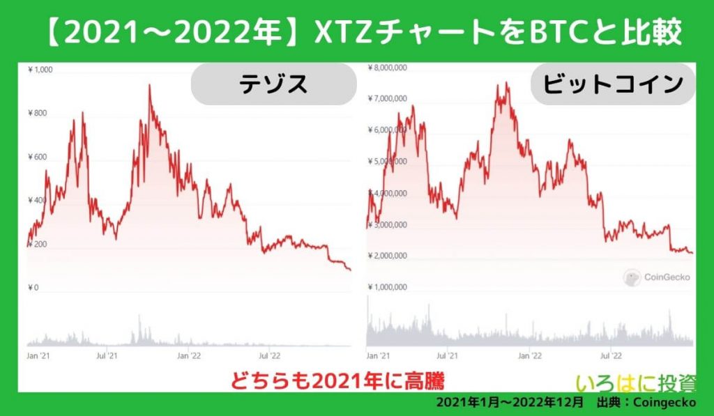 2021～2022年の値動き【チャート】