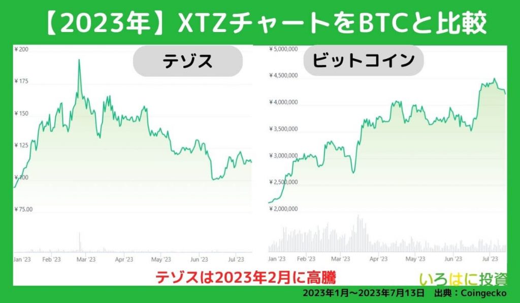 2023年の価格動向【チャート】