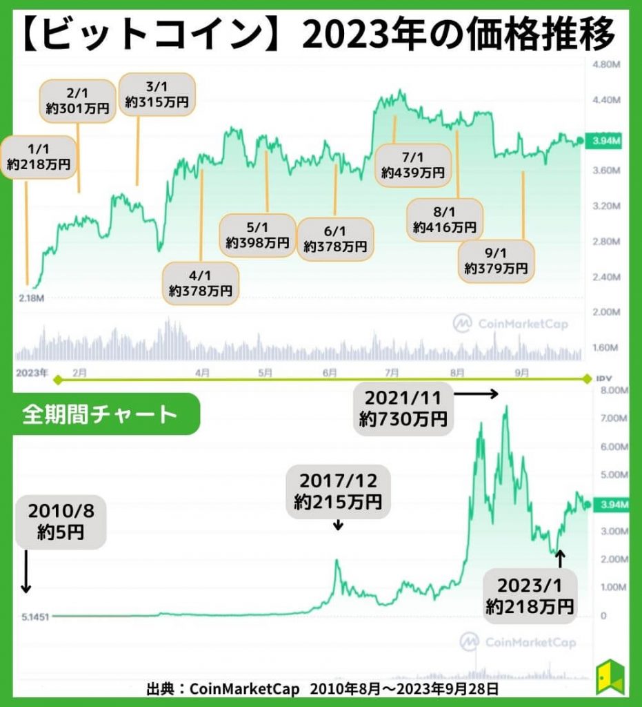 ビットコイン・2023年の価格推移