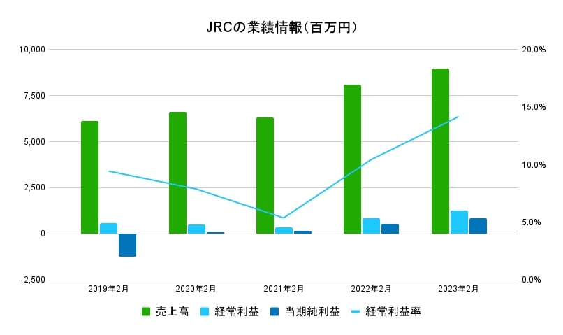 JRC　企業業績