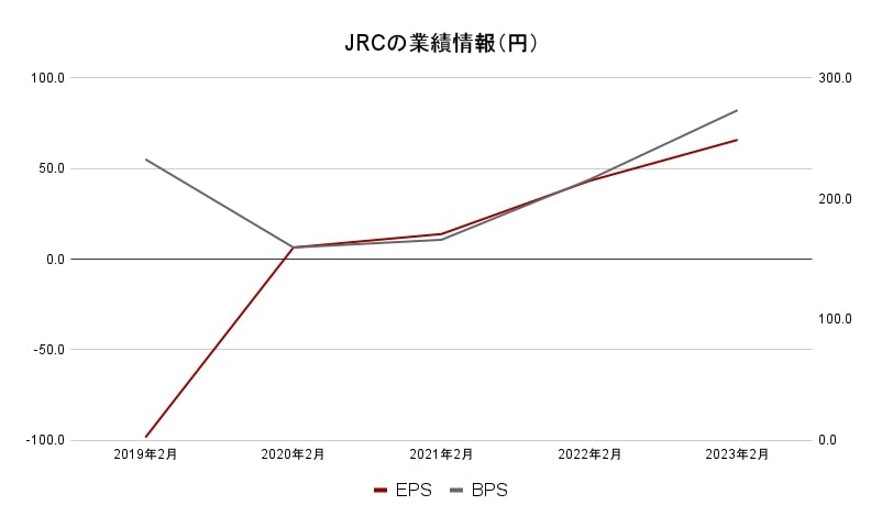 JRC　企業業績