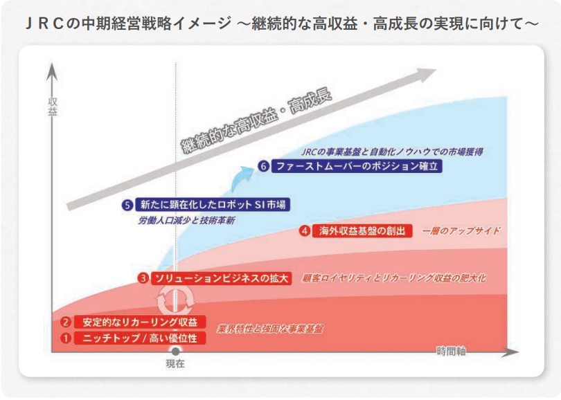 JRC中期経営戦略