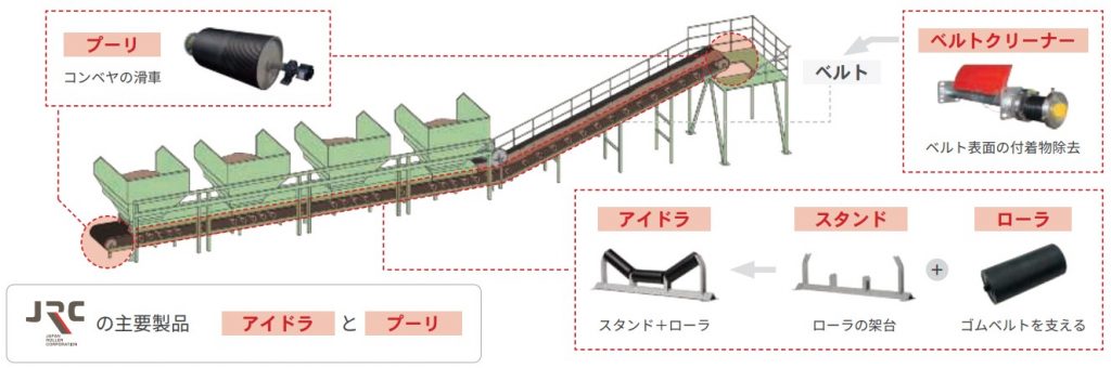 JRCコンベヤ事業主要製品