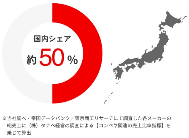 JRCベルトコンベヤ部品国内シェア