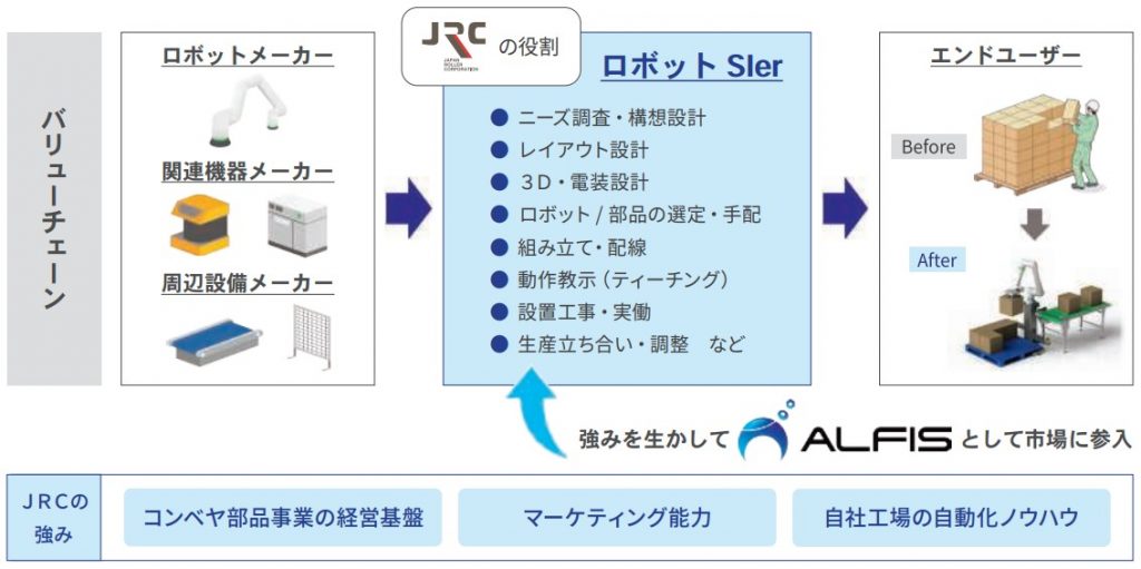 JRCロボットSI事業概要