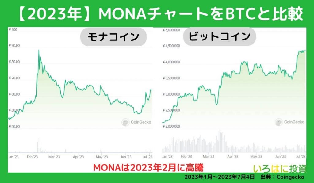 2023年のMONAチャート