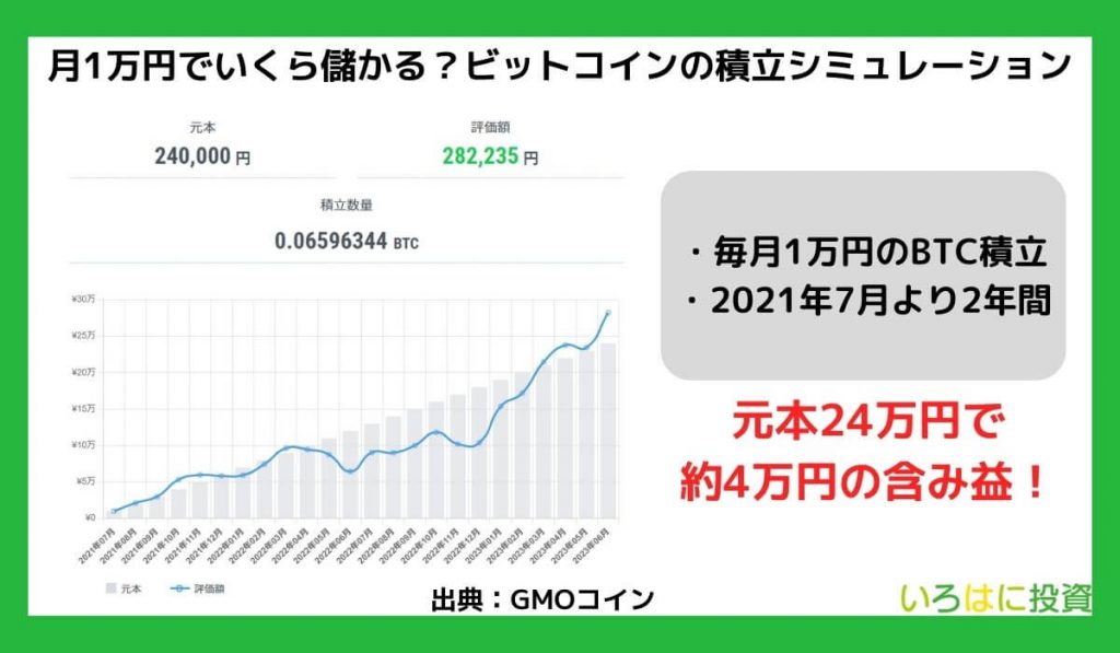 月1万円でいくら儲かる？ビットコインの積立シミュレーション