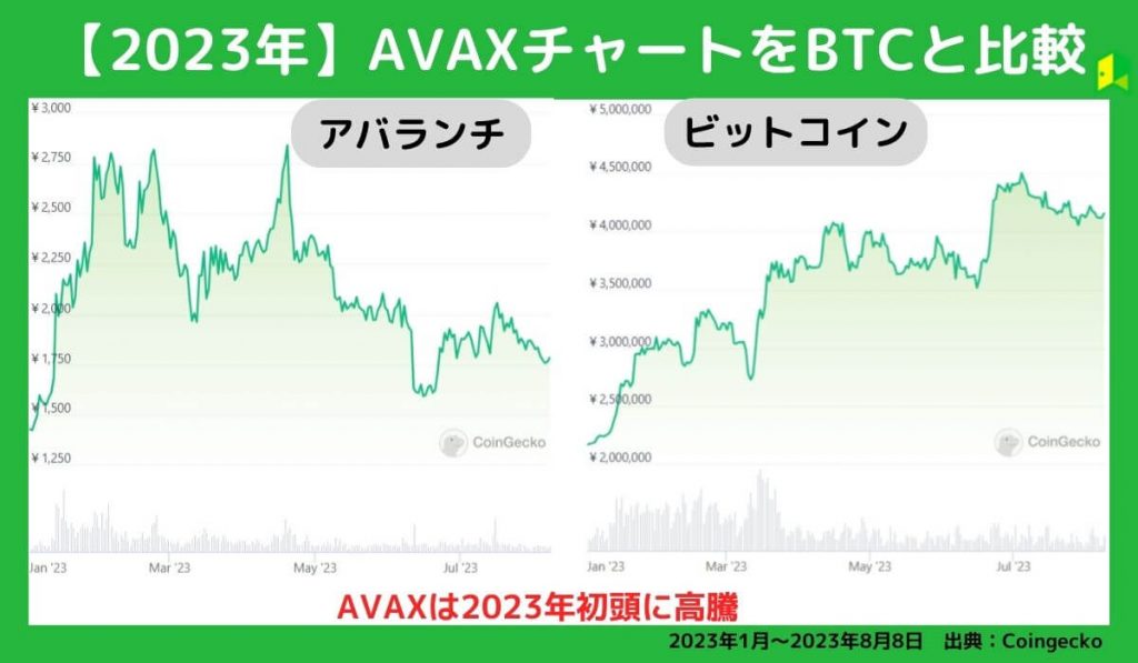 AVAX価格チャート