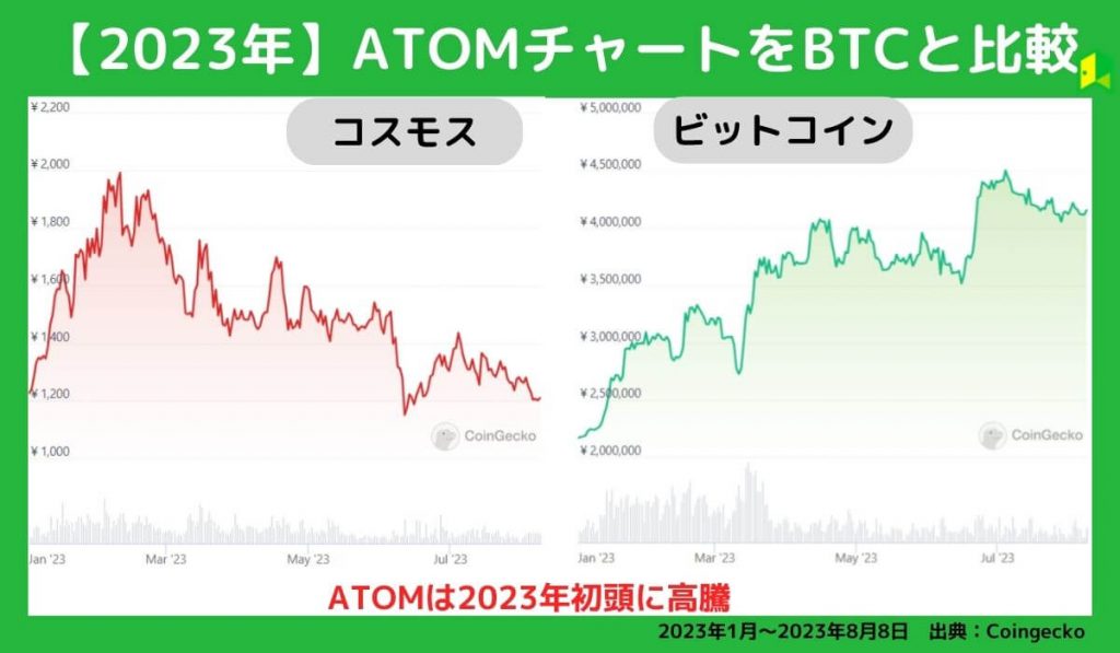 ATOM価格チャート