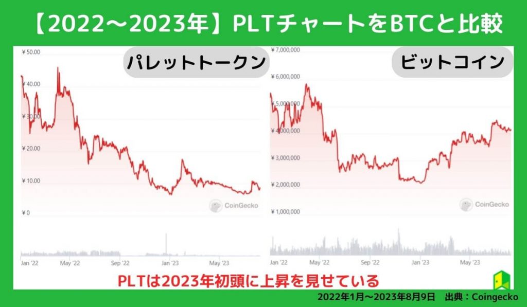 PLT価格チャート