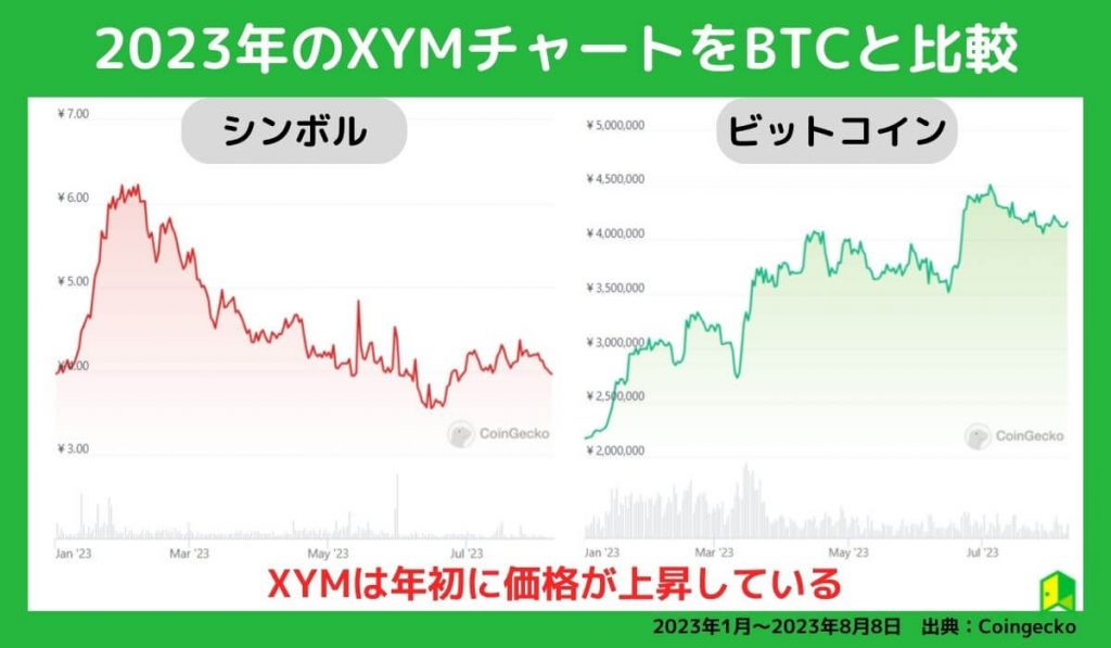 XYM価格チャート