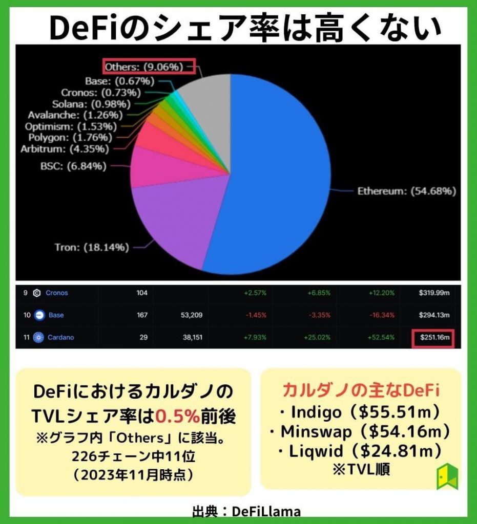 DeFiのシェア率は高くない