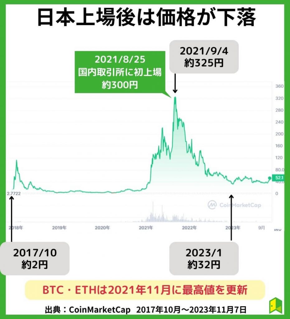 日本上場後に価格が下落