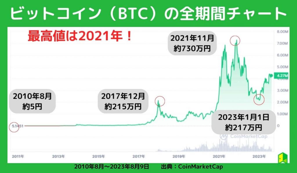 BTC価格チャート