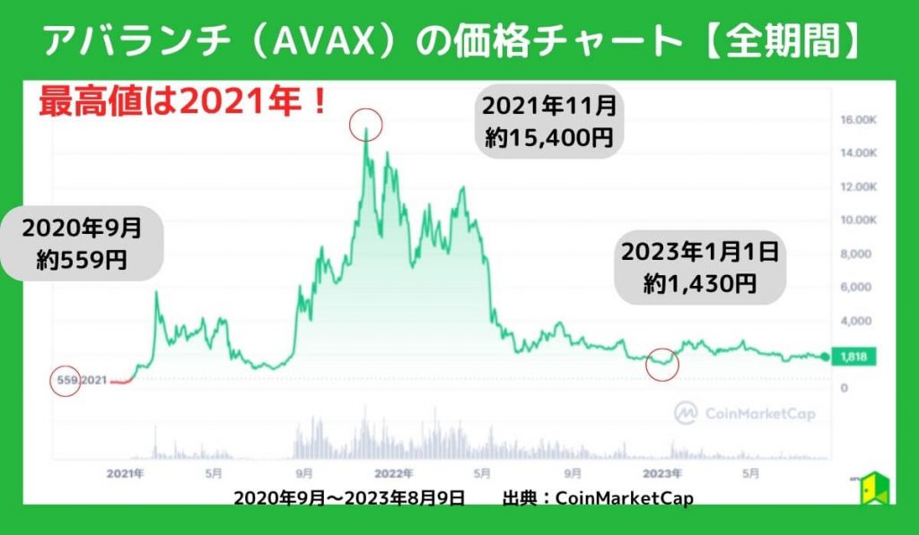 AVAX価格チャート