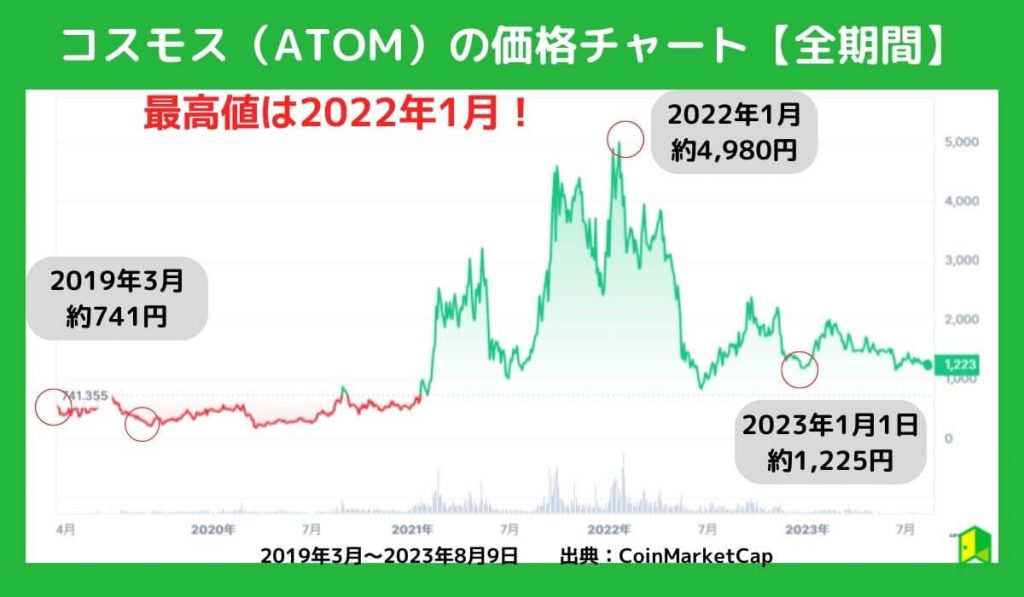 ATOM価格チャート