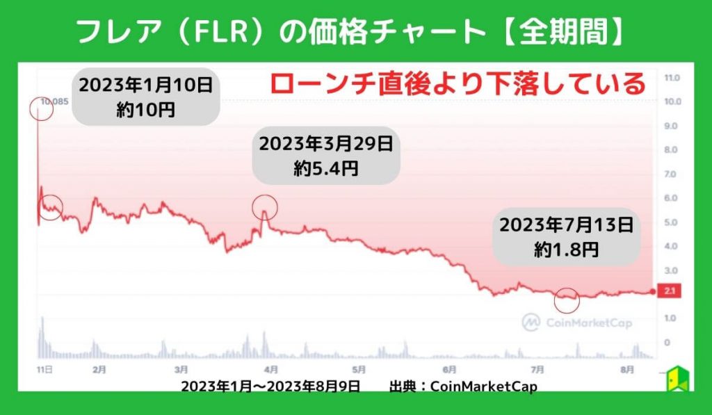 FLR価格チャート