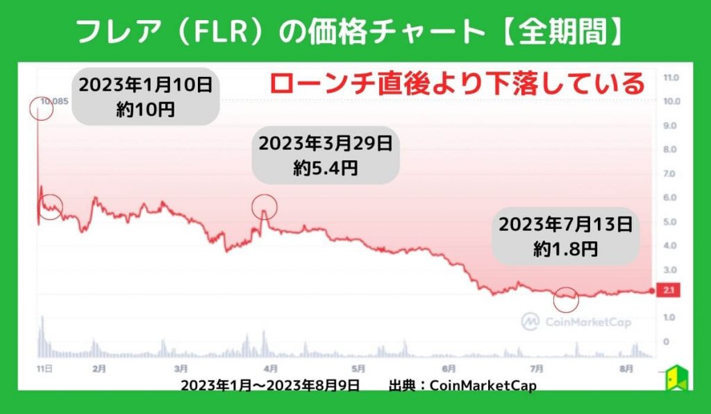 FLR価格チャート
