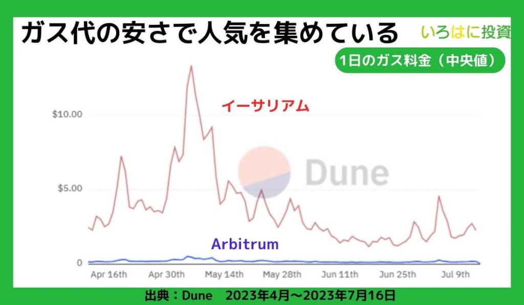 ガス代の安さで人気を集めている