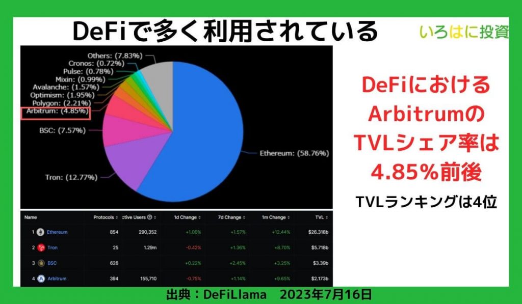 DeFiで多く利用されている