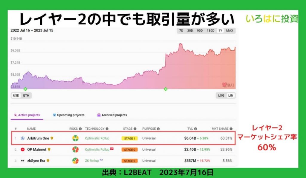 レイヤー2の中でも取引量が多い