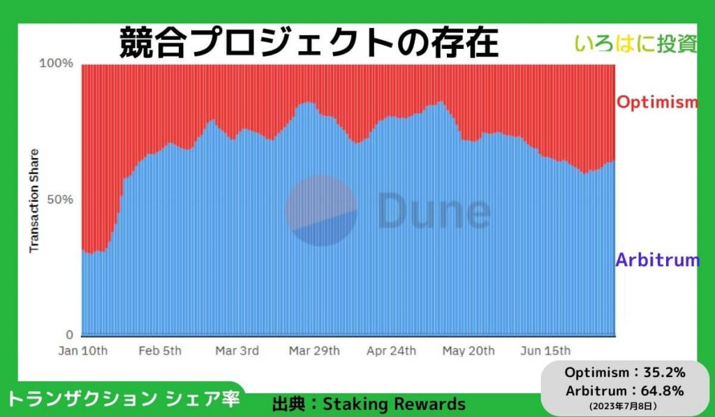 競合プロジェクトの存在