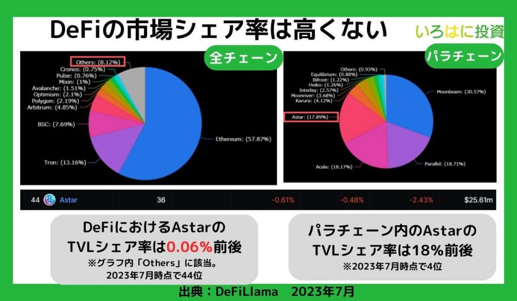 DeFiの市場シェア率は高くない