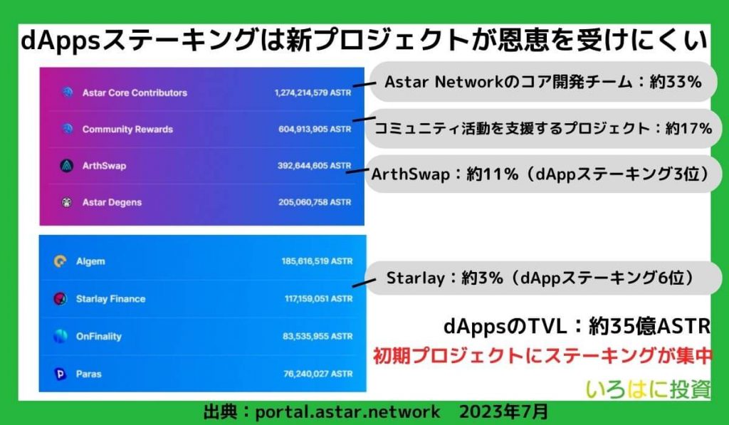 dAppsステーキングは新プロジェクトが恩恵を受けにくい