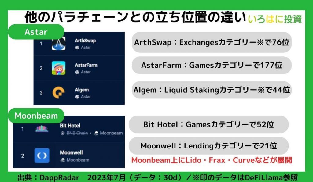 他のパラチェーンとの立ち位置の違い