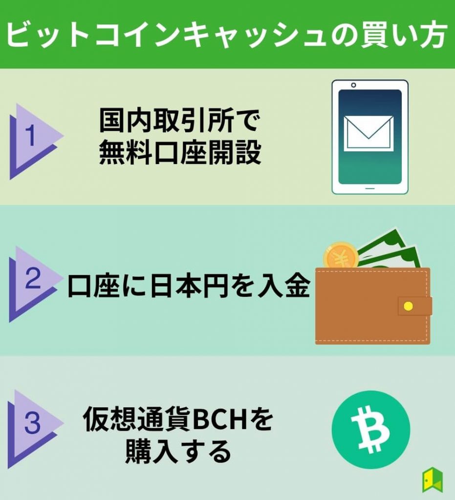 ビットコインキャッシュ(BCH)の買い方・購入方法