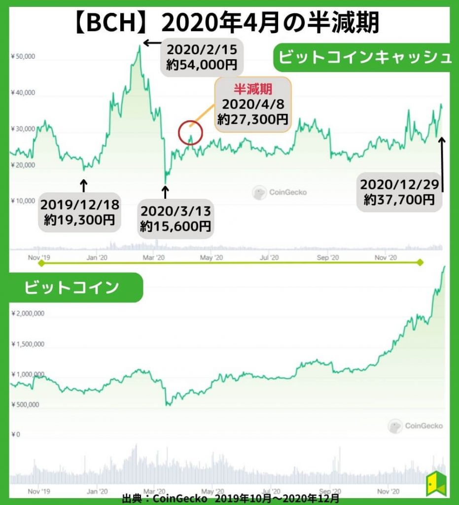 ビットコインキャッシュの半減期：2020年4月