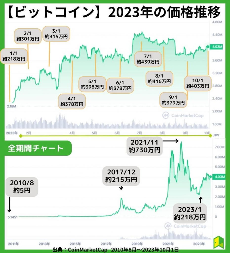 ビットコインの価格チャート