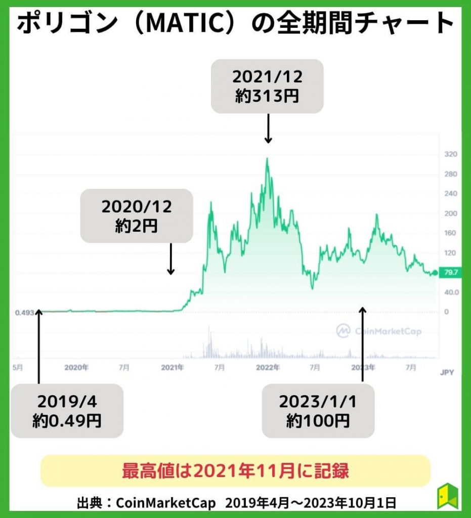 ポリゴンの価格チャート