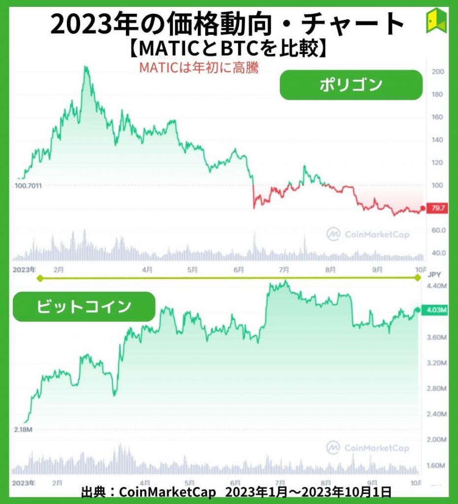 ポリゴンの価格チャート