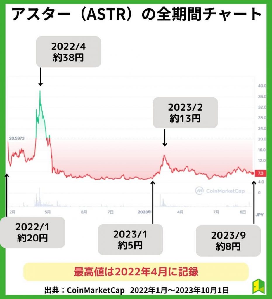 仮想通貨アスターの価格チャート