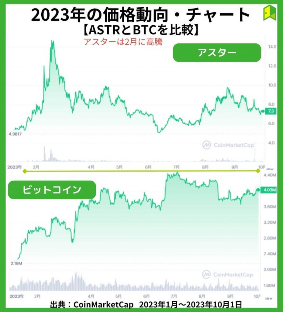 仮想通貨アスターの価格チャート