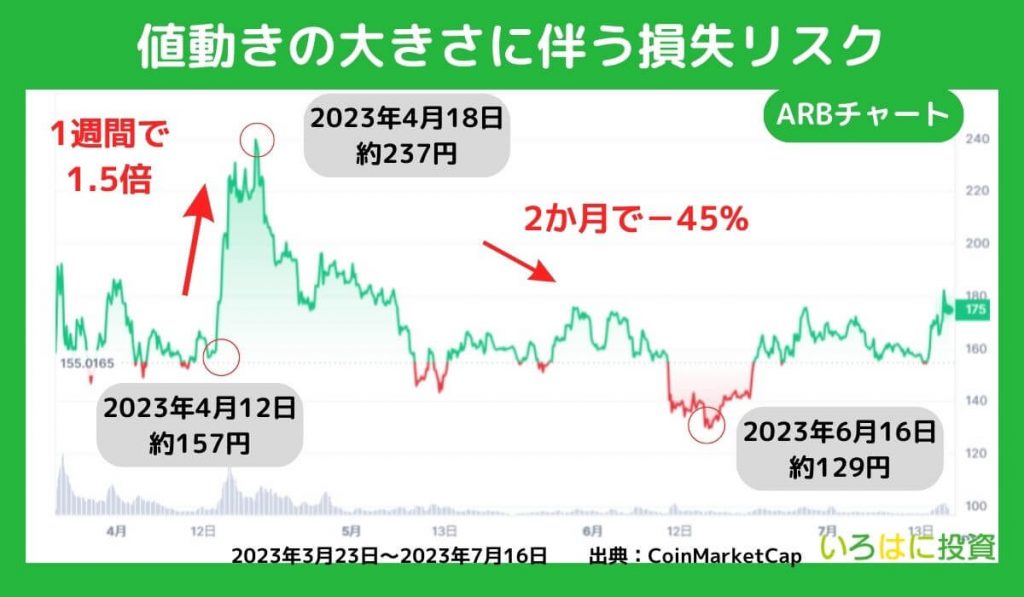 値動きの大きさに伴う損失リスク