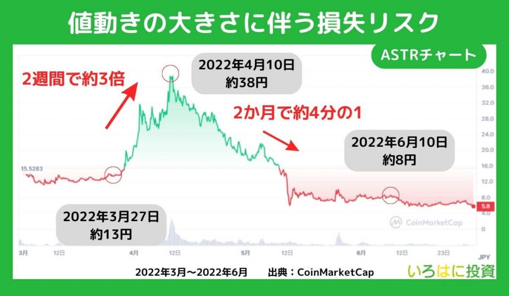 価格変動の大きさに伴う損失リスク