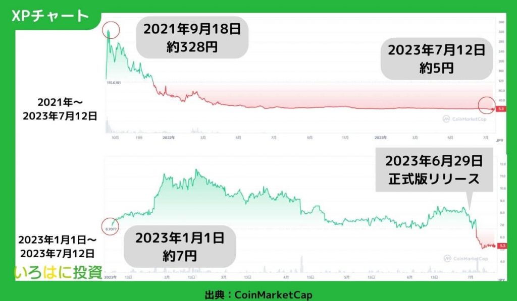 XPの価格チャート