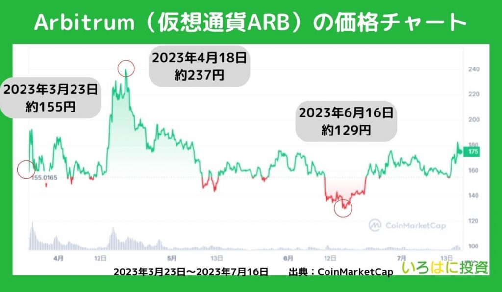 Arbitrum（仮想通貨ARB／アービトラム）の価格チャート