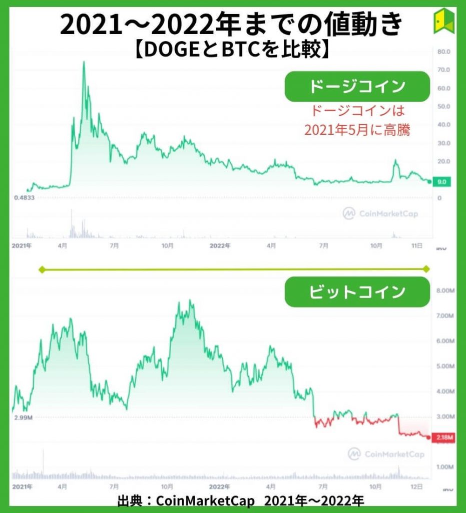 2021年～2022年までの値動き【上がった理由】